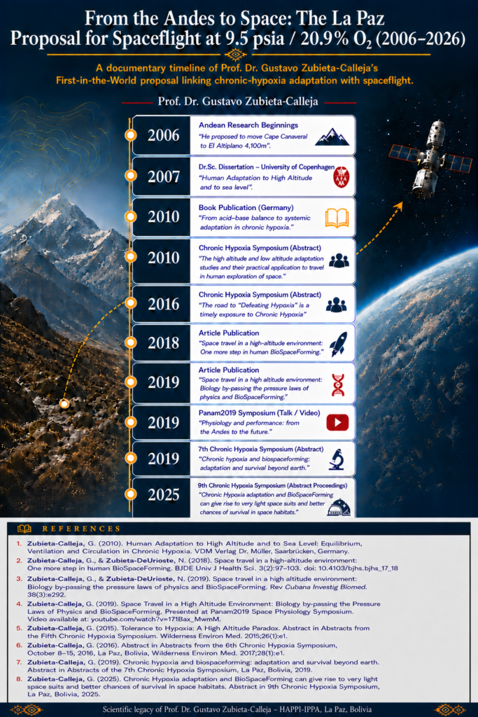 From the Andes to space: The La Paz proposal for spaceflight under chronic hypoxia Timeline.
