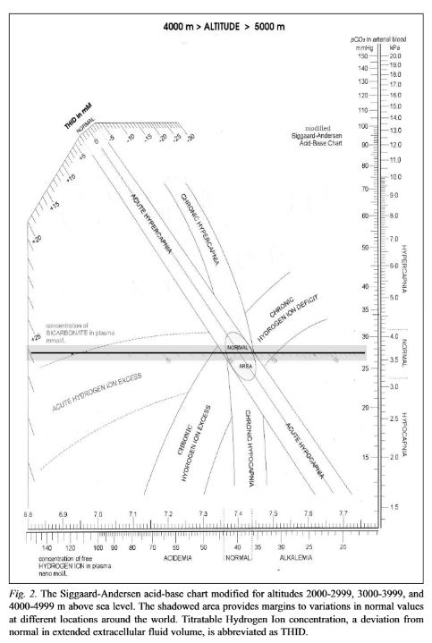 Acid-base disorders and Van Slyke formula