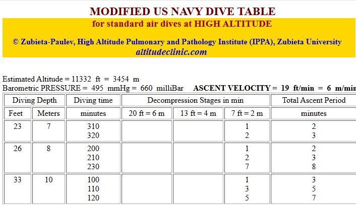 High-altitude diving tables